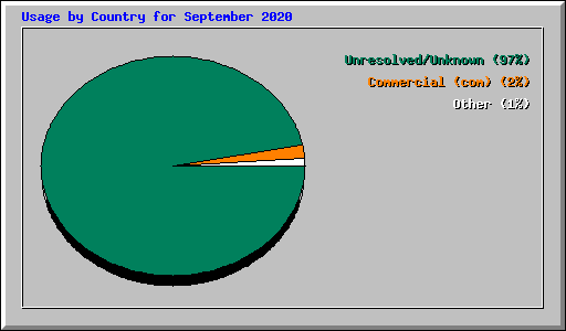 Usage by Country for September 2020