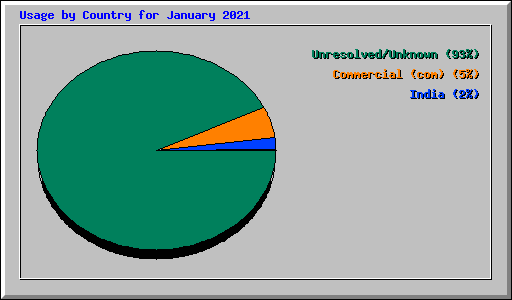 Usage by Country for January 2021