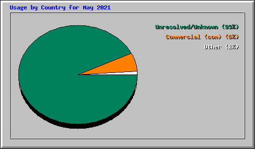 Usage by Country for May 2021