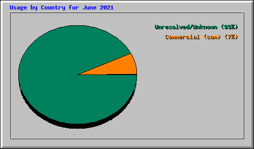 Usage by Country for June 2021