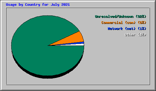 Usage by Country for July 2021