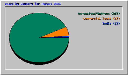 Usage by Country for August 2021