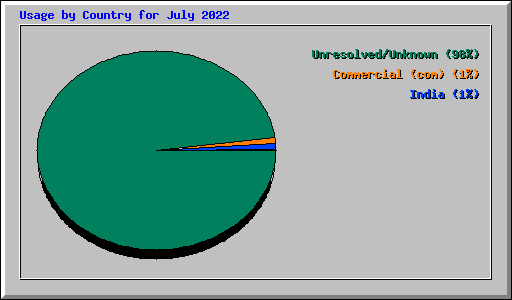 Usage by Country for July 2022