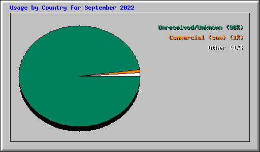 Usage by Country for September 2022