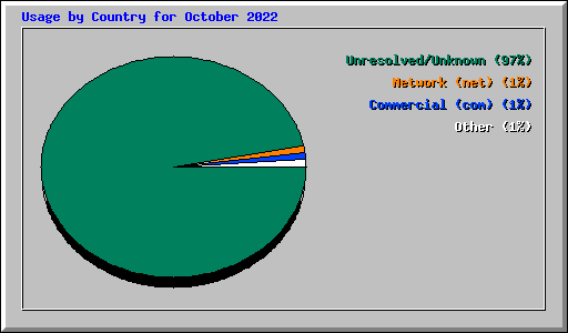 Usage by Country for October 2022