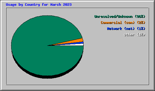 Usage by Country for March 2023