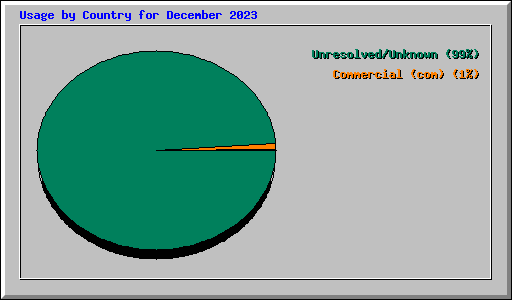 Usage by Country for December 2023