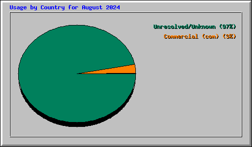 Usage by Country for August 2024