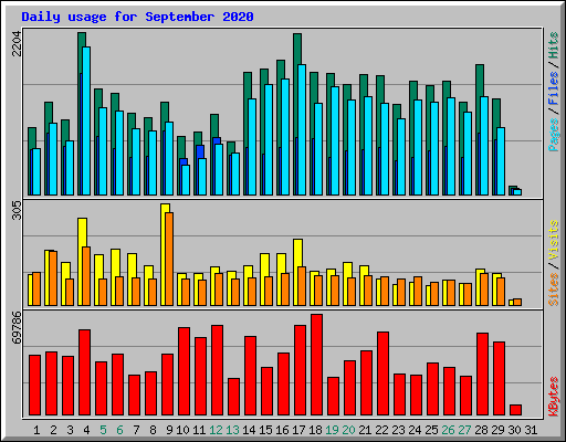 Daily usage for September 2020