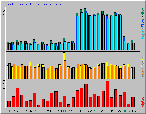 Daily usage for November 2020