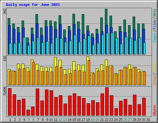 Daily usage for June 2021