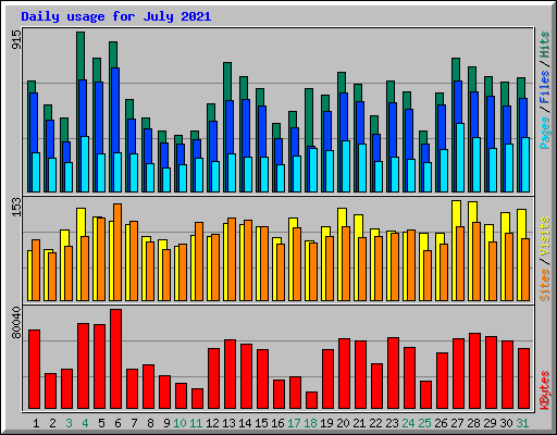 Daily usage for July 2021