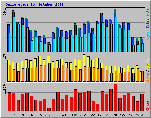 Daily usage for October 2021