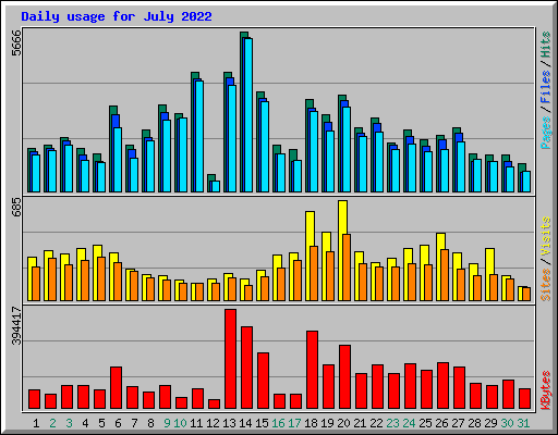 Daily usage for July 2022