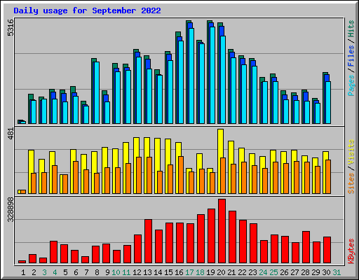 Daily usage for September 2022