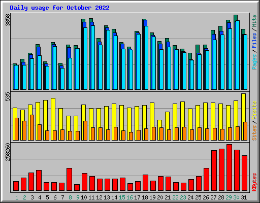 Daily usage for October 2022