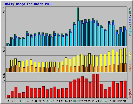 Daily usage for March 2023