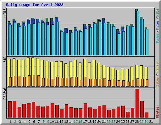 Daily usage for April 2023