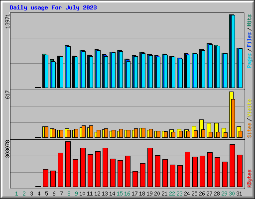 Daily usage for July 2023