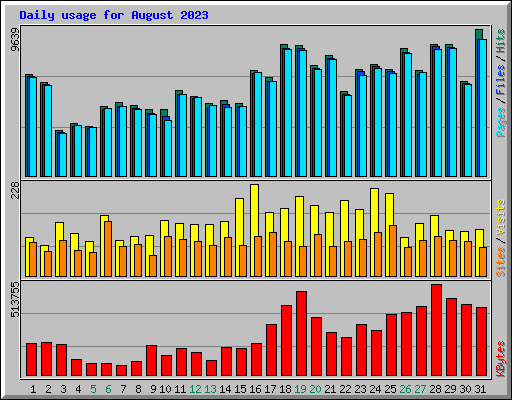 Daily usage for August 2023