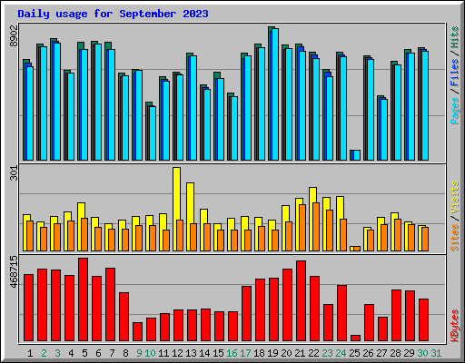 Daily usage for September 2023