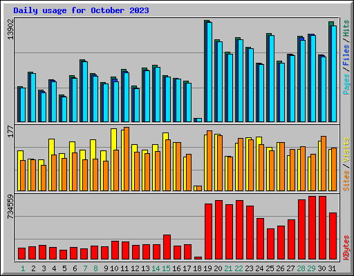 Daily usage for October 2023