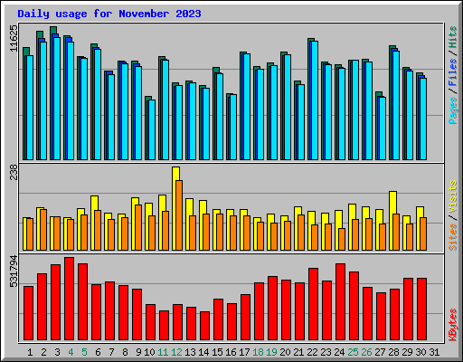 Daily usage for November 2023