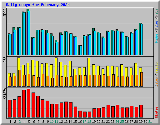 Daily usage for February 2024