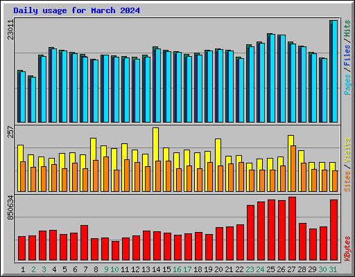 Daily usage for March 2024