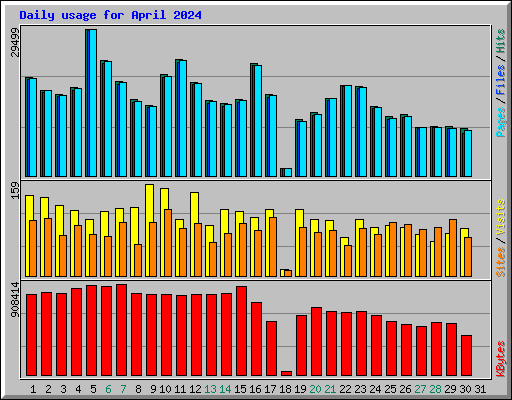 Daily usage for April 2024