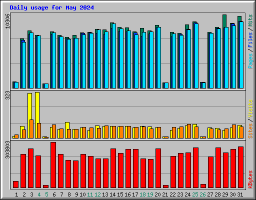 Daily usage for May 2024