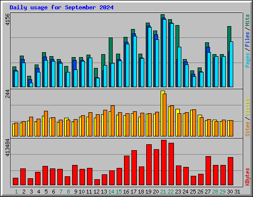 Daily usage for September 2024