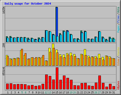 Daily usage for October 2024