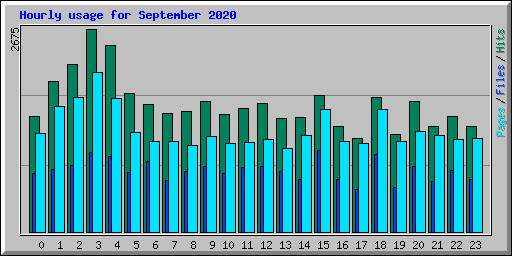 Hourly usage for September 2020