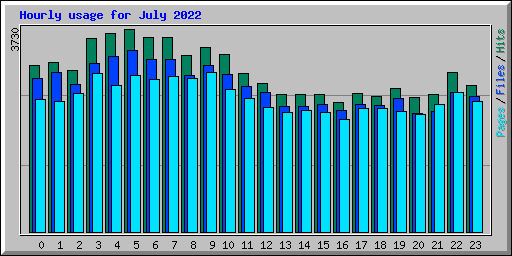 Hourly usage for July 2022