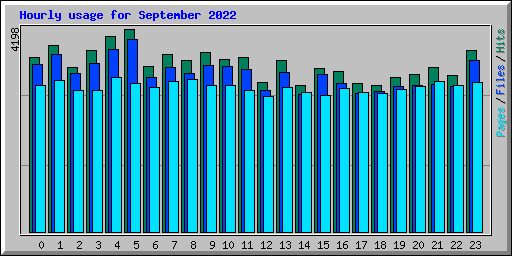 Hourly usage for September 2022