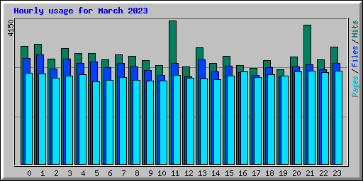 Hourly usage for March 2023