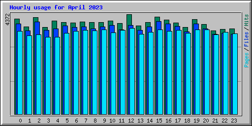 Hourly usage for April 2023