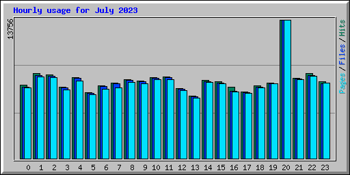 Hourly usage for July 2023