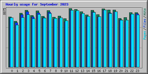 Hourly usage for September 2023